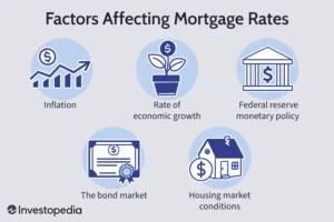Property for sale by Auction An infographic titled "Factors Affecting Mortgage Rates" with icons and text: Inflation (upward arrow with dollar sign), Rate of economic growth (plant in pot with dollar sign), Federal reserve monetary policy (bank with dollar sign), The bond market (certificate), and Housing market conditions (house with magnifying glass). "Investopedia" is noted at the bottom left. Presented by World of Auctions