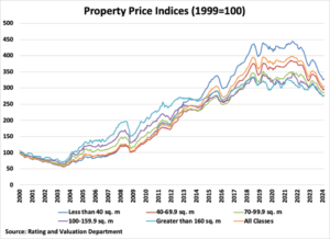 Property for sale by Auction A line graph showing property price indices from 2000 to 2023, benchmarked to the year 1999. Different colored lines represent various property sizes, all generally trending upward with fluctuations, peaking around 2019-2020 before dipping slightly by 2023. Presented by World of Auctions
