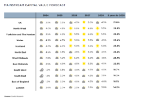 Property for sale by Auction A table titled "Mainstream Capital Value Forecast" shows annual and 5-year capital value growth percentages from 2024 to 2028 for various UK regions, with weather icons indicating growth trends. Regions include UK, North West, Yorkshire, Wales, Scotland, and more. Presented by World of Auctions