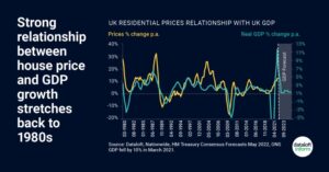 Property for sale by Auction A line graph illustrates the relationship between UK residential prices and GDP growth from 1980 to 2021, highlighting housing and construction as a powerhouse behind the projected 2% GDP growth in August 2024. A strong connection exists between house prices and GDP since the 1980s, with forecasts extending beyond 2021. Presented by World of Auctions