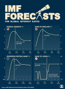 Property for sale by Auction Infographic titled "IMF Forecasts for Global Interest Rates" shows charts for the Federal Reserve, Bank of England, European Central Bank, and Bank of Japan. Key events are marked from 2024 to 2025, highlighting interest rate changes. Source noted as October 2023. Presented by World of Auctions