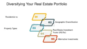 Property for sale by Auction Flowchart illustrating real estate portfolio diversification and how auction markets can boost investment portfolios in 2024. Labels: 01 Residential vs Commercial, 02 Geographic Diversification, 03 Property Types, 04 Real Estate Investment Trusts (REITs), 05 Alternative Investments amid global interest rates drop. Presented by World of Auctions